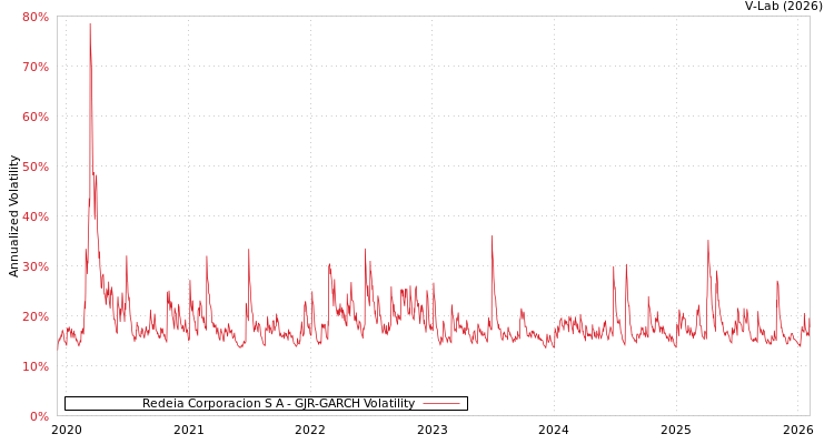 graph of Redeia Corporacion S A GJR-GARCH