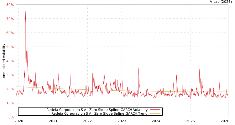 graph of Redeia Corporacion S A S0GARCH