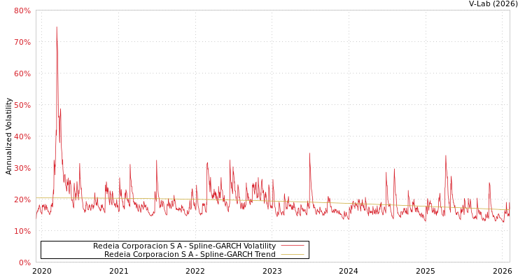 graph of Redeia Corporacion S A SGARCH