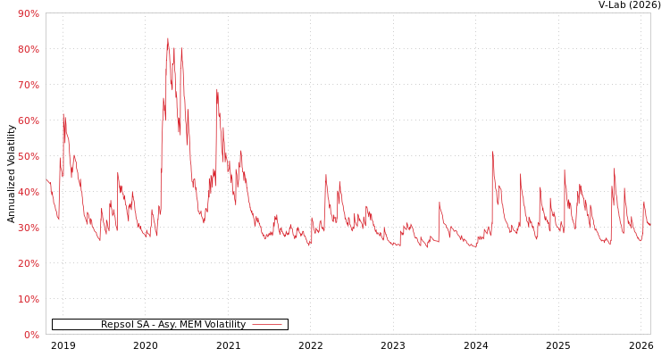 graph of Repsol SA AMEM