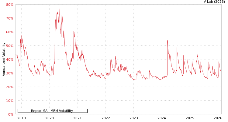 graph of Repsol SA MEM