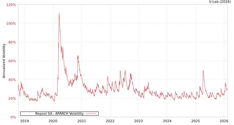 graph of Repsol SA APARCH