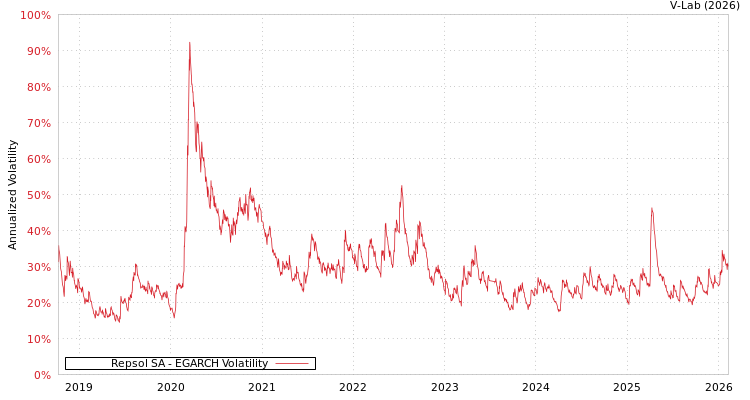 graph of Repsol SA EGARCH