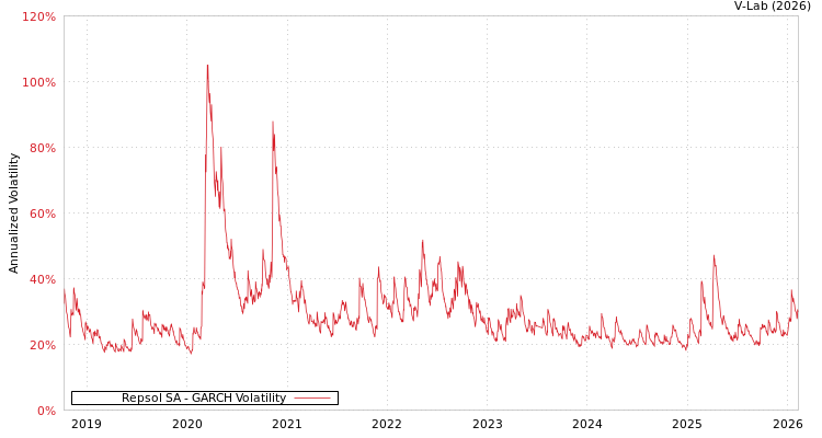graph of Repsol SA GARCH