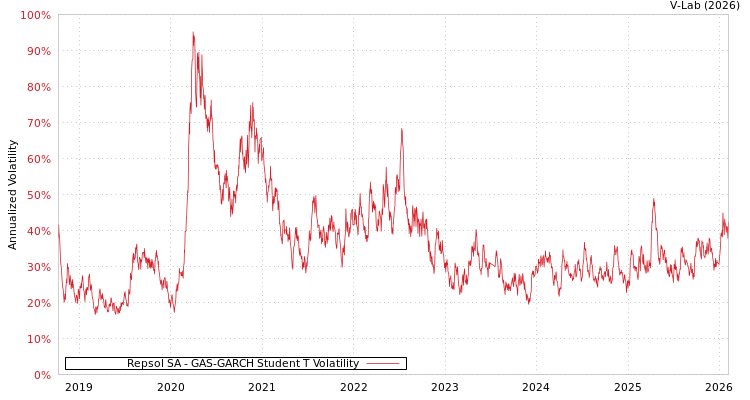 graph of Repsol SA GAS-GARCH-T