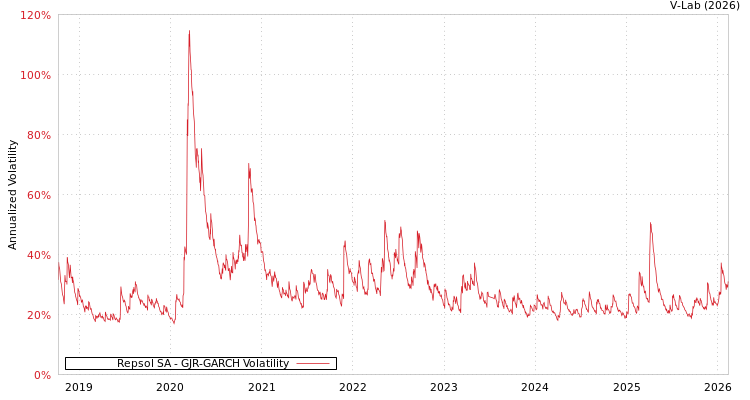 graph of Repsol SA GJR-GARCH