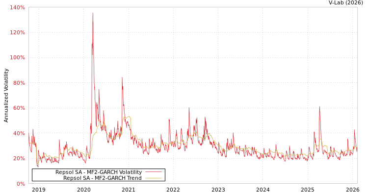 graph of Repsol SA MF2-GARCH