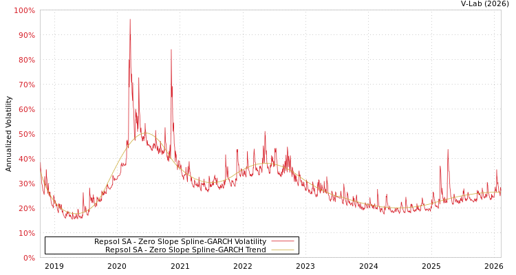 graph of Repsol SA S0GARCH