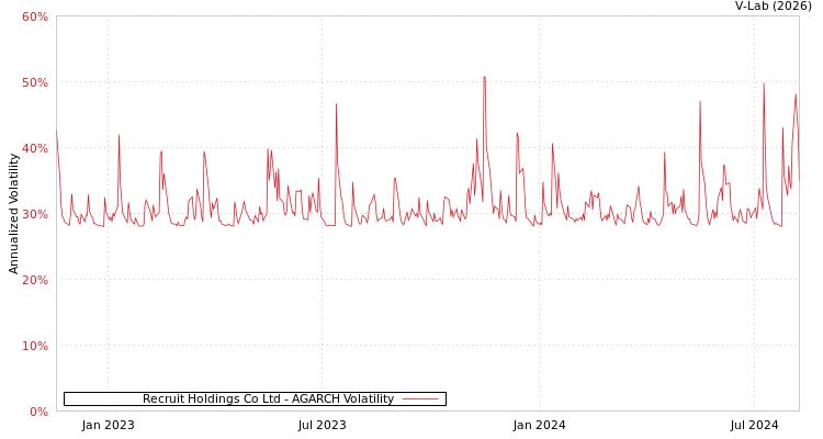graph of Recruit Holdings Co Ltd AGARCH