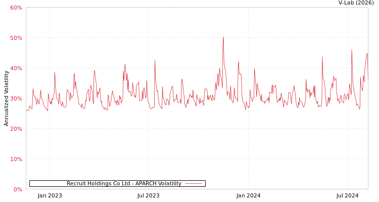 graph of Recruit Holdings Co Ltd APARCH