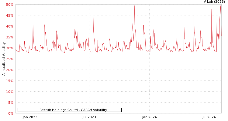 graph of Recruit Holdings Co Ltd GARCH