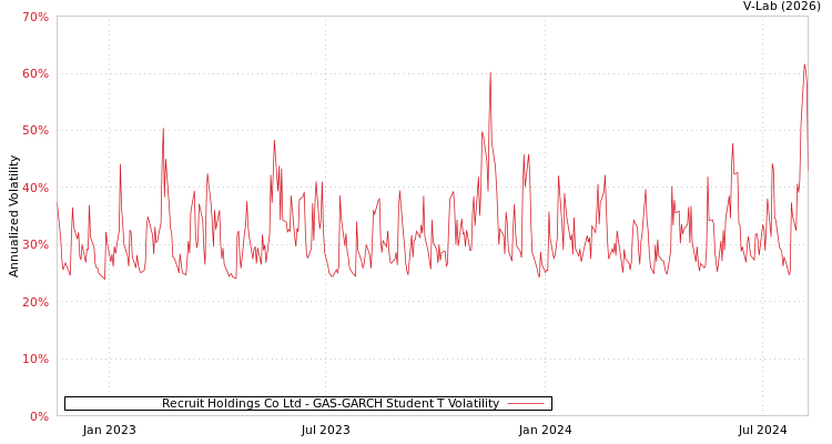 graph of Recruit Holdings Co Ltd GAS-GARCH-T