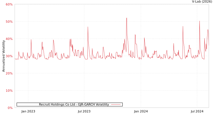 graph of Recruit Holdings Co Ltd GJR-GARCH