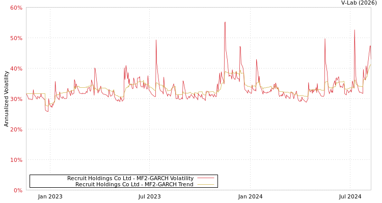 graph of Recruit Holdings Co Ltd MF2-GARCH