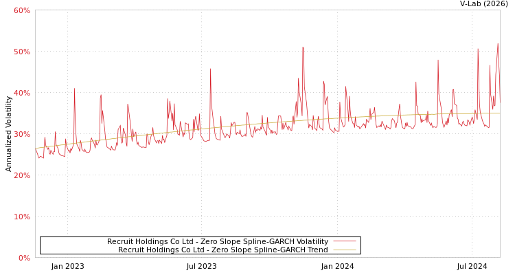 graph of Recruit Holdings Co Ltd S0GARCH