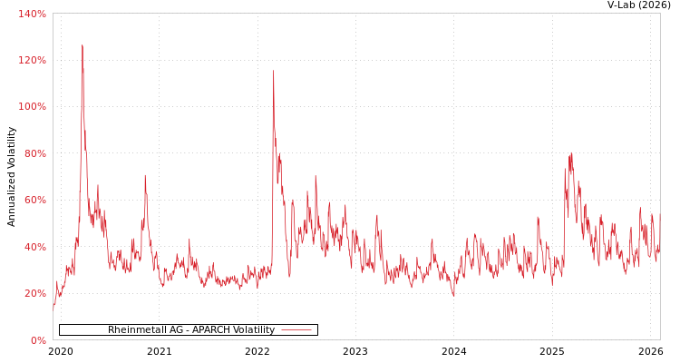 graph of Rheinmetall AG APARCH