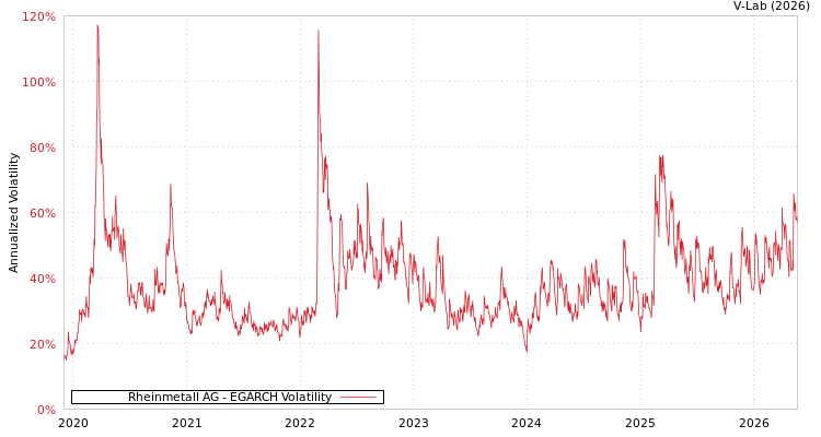 graph of 德国莱茵金属股份有限公司 EGARCH