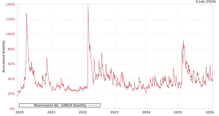 graph of Rheinmetall AG GARCH