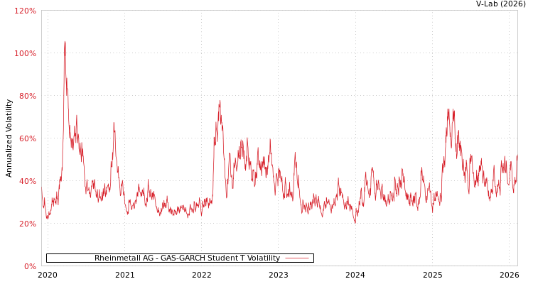 graph of Rheinmetall AG GAS-GARCH-T