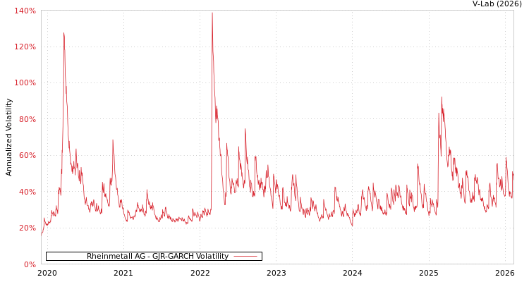 graph of Rheinmetall AG GJR-GARCH