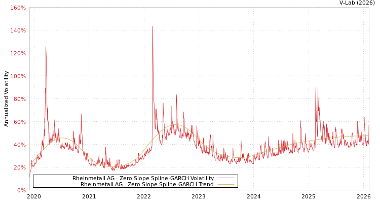 graph of Rheinmetall AG S0GARCH