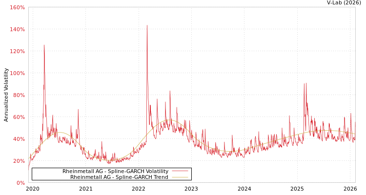 graph of Rheinmetall AG SGARCH