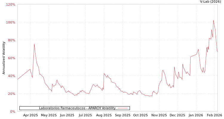 graph of Laboratorios Farmaceutocos APARCH