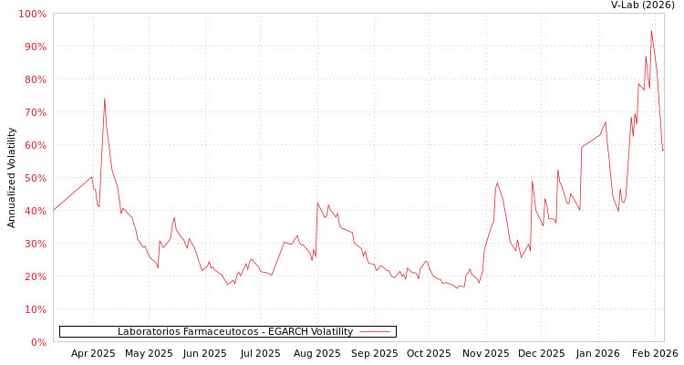 graph of Laboratorios Farmaceutocos EGARCH