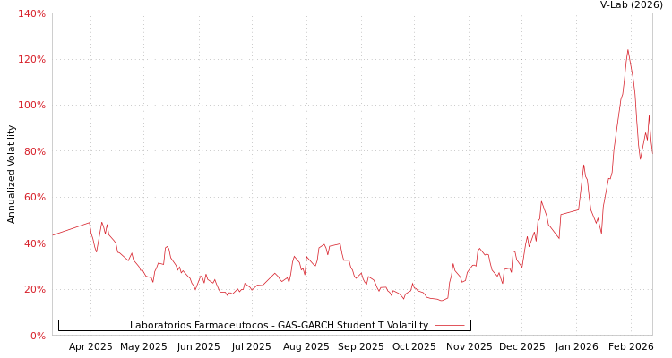 graph of Laboratorios Farmaceutocos GAS-GARCH-T