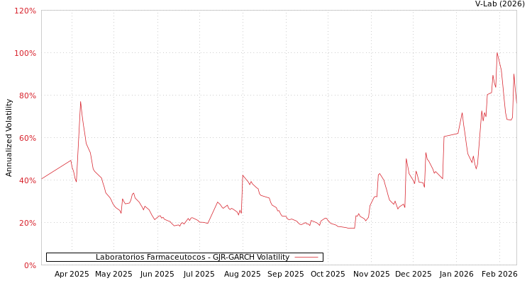 graph of Laboratorios Farmaceutocos GJR-GARCH