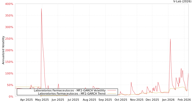 graph of Laboratorios Farmaceutocos MF2-GARCH