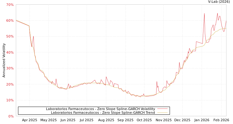 graph of Laboratorios Farmaceutocos S0GARCH