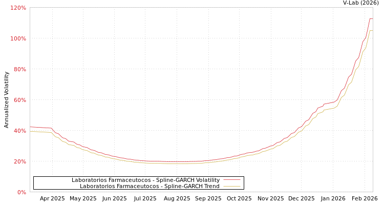 graph of Laboratorios Farmaceutocos SGARCH