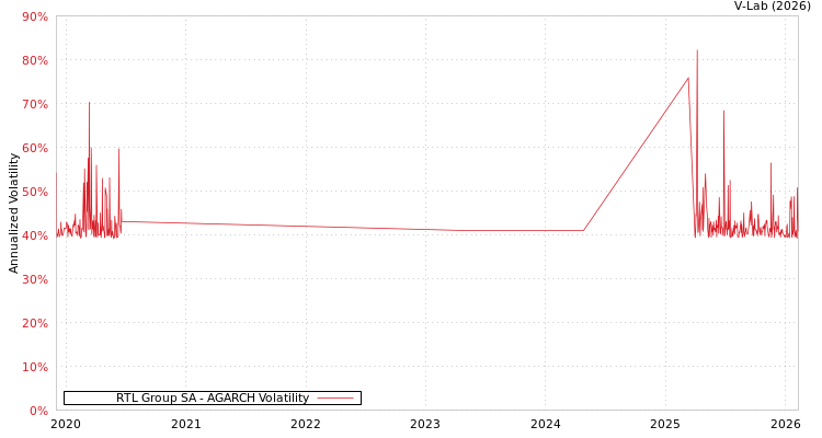 graph of RTL Group SA AGARCH
