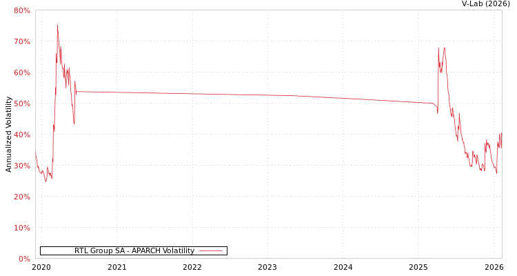 graph of RTL Group SA APARCH