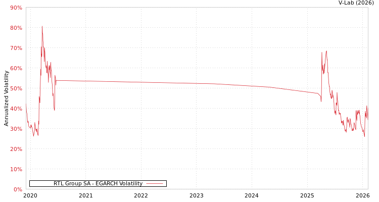 graph of RTL Group SA EGARCH