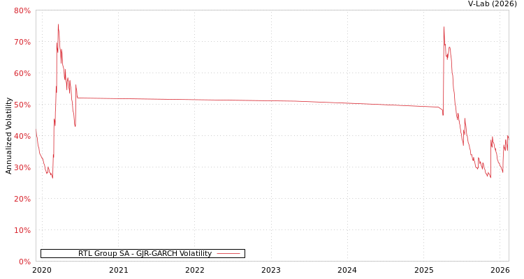graph of RTL Group SA GJR-GARCH