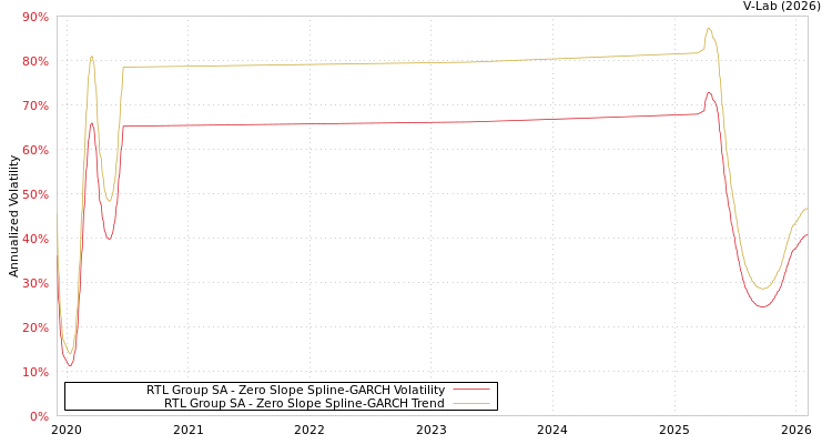 graph of RTL Group SA S0GARCH