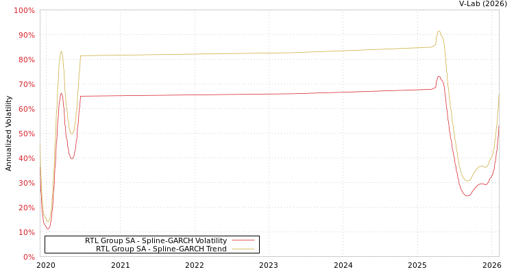 graph of RTL Group SA SGARCH