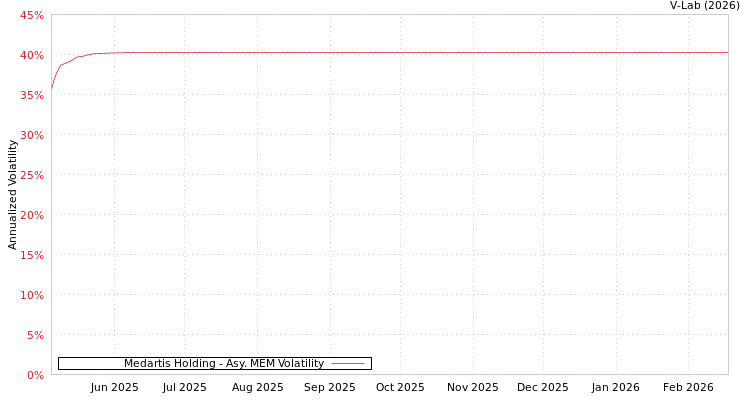 graph of Medartis Holding AMEM