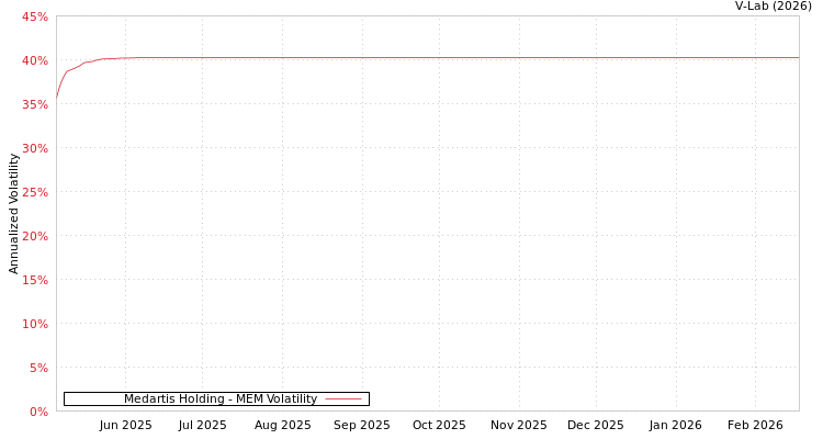 graph of Medartis Holding MEM
