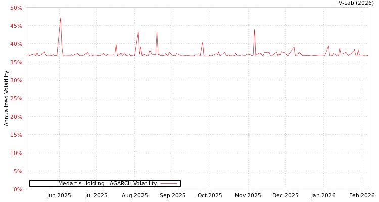 graph of Medartis Holding AGARCH