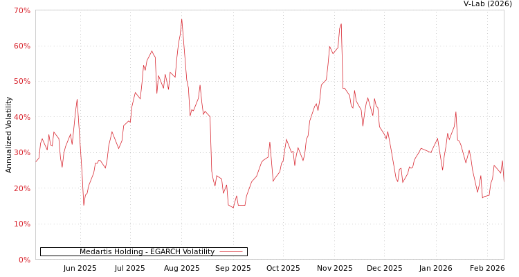 graph of Medartis Holding EGARCH