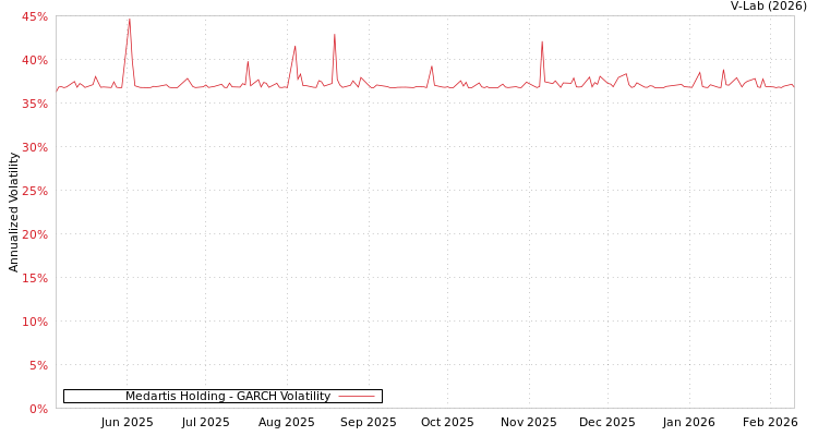 graph of Medartis Holding GARCH