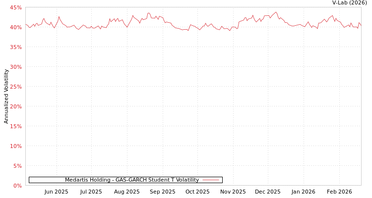 graph of Medartis Holding GAS-GARCH-T
