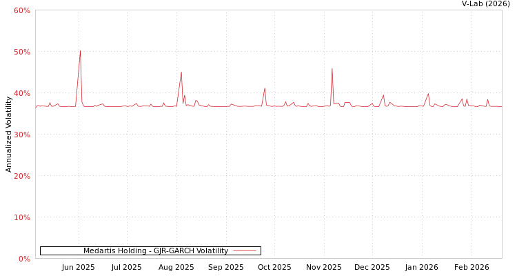 graph of Medartis Holding GJR-GARCH