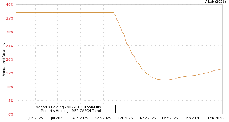 graph of Medartis Holding MF2-GARCH