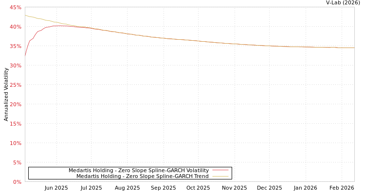 graph of Medartis Holding S0GARCH