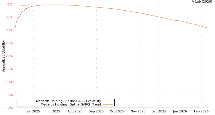 graph of Medartis Holding SGARCH