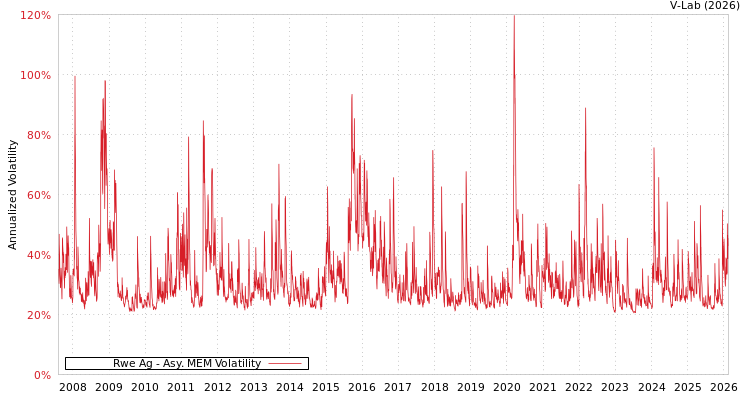 graph of Rwe Ag AMEM